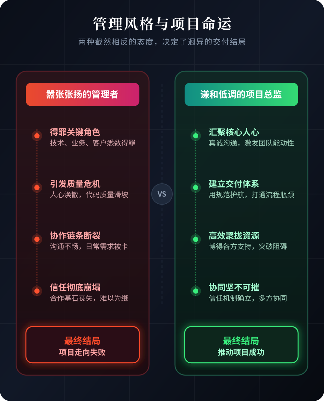对比嚣张张扬的管理者与谦和低调的项目总监的影响:嚣张管理者会得罪技术、业务、客户,导致代码质量滑坡、需求被卡、信任崩塌,最终项目失败;谦和总监能汇聚人心、建立交付体系、聚拢资源,推动项目成功
