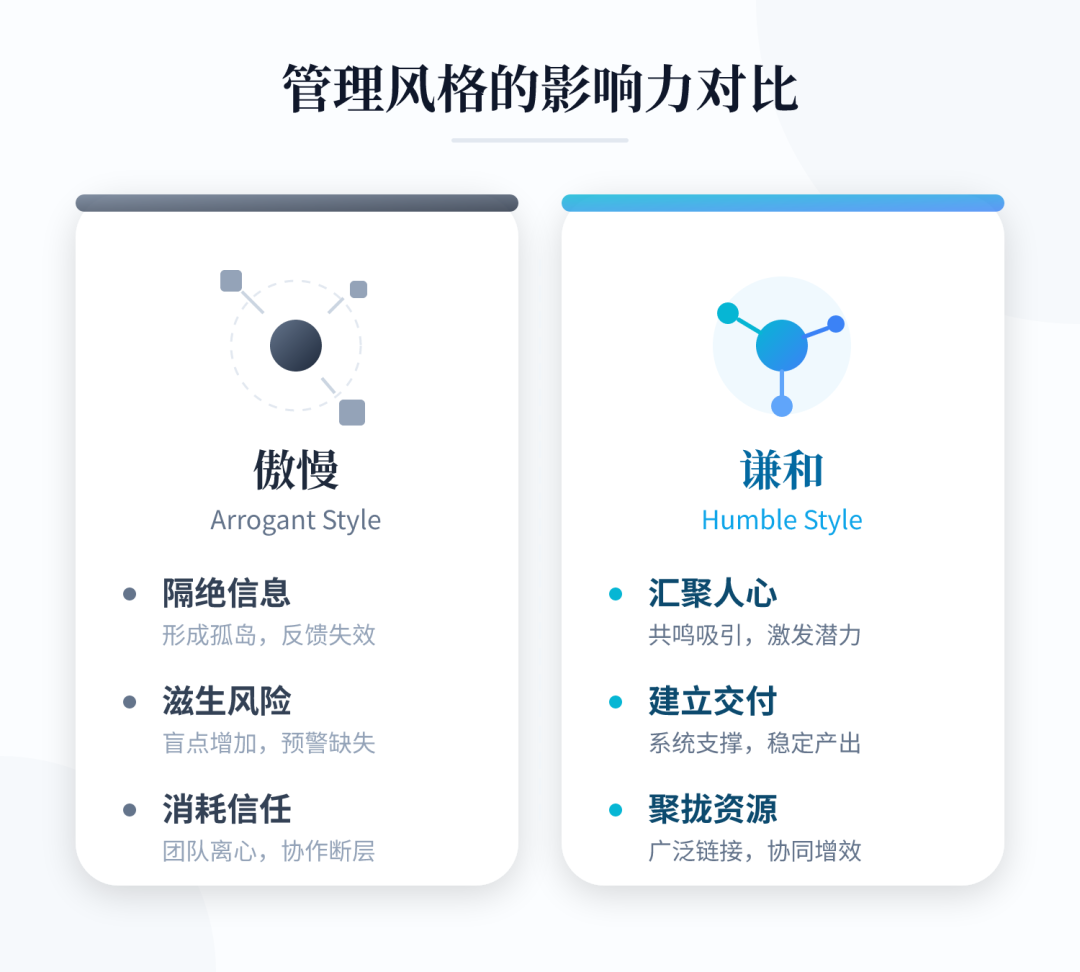 对比傲慢与谦和两种管理风格的影响：傲慢会隔绝信息、滋生风险、消耗信任；谦和能汇聚人心、建立交付体系、聚拢资源