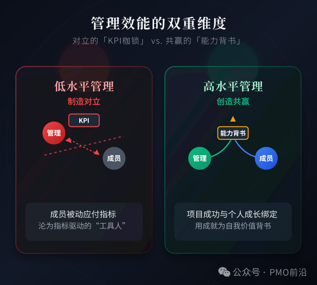 低水平管理制造对立：成员觉得在"为KPI打工" 高水平管理创造共赢：成员意识到项目成功能为自己的能力背书